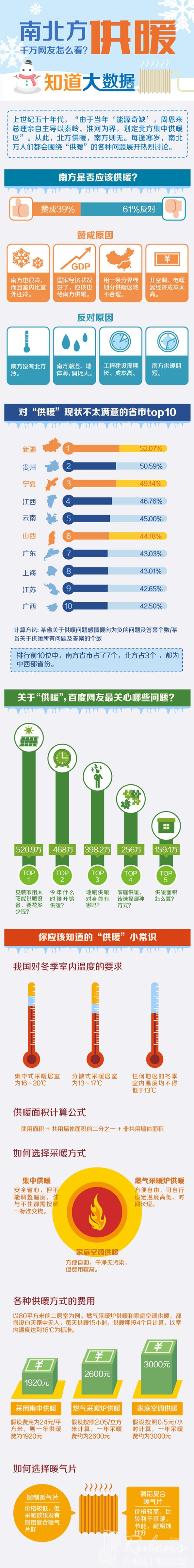 南方地區(qū)該不該供暖，您怎么看？-暖氣片大品牌，魯本斯